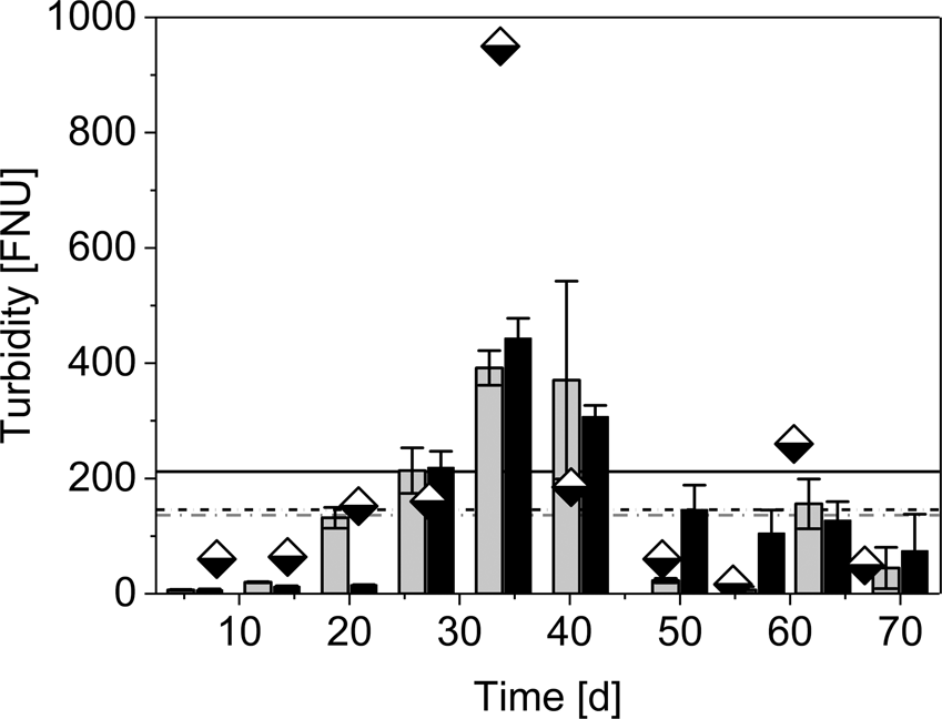 Slow sand filtration of raw wastewater using biochar as an alternative  filtration media | Scientific Reports