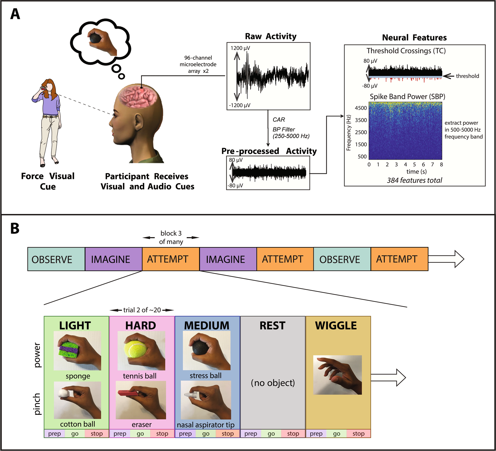 Neural Representation Of Observed Imagined And Attempted Grasping Force In Motor Cortex Of Individuals With Chronic Tetraplegia Scientific Reports