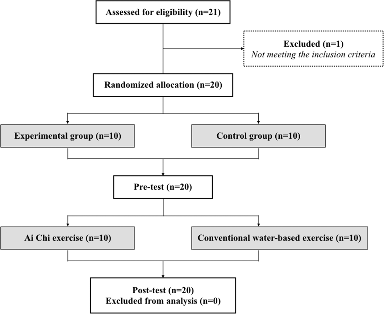 The effects of Ai Chi for balance in individuals with chronic stroke: a  randomized controlled trial | Scientific Reports