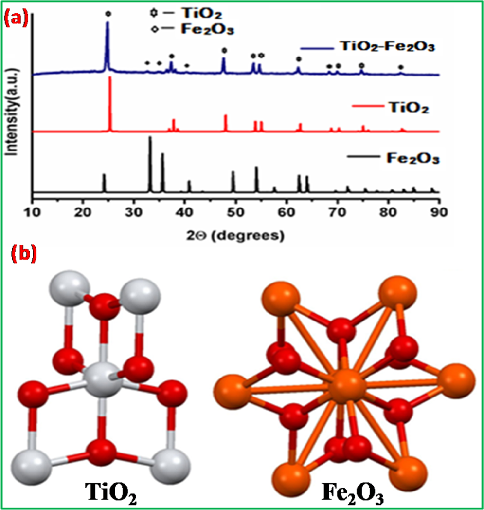 Оксид железа fe2o3(iii). Fe порошок + o2. Прямое восстановление железа. Стадии процесса восстановления железа. Fe+h3po4.
