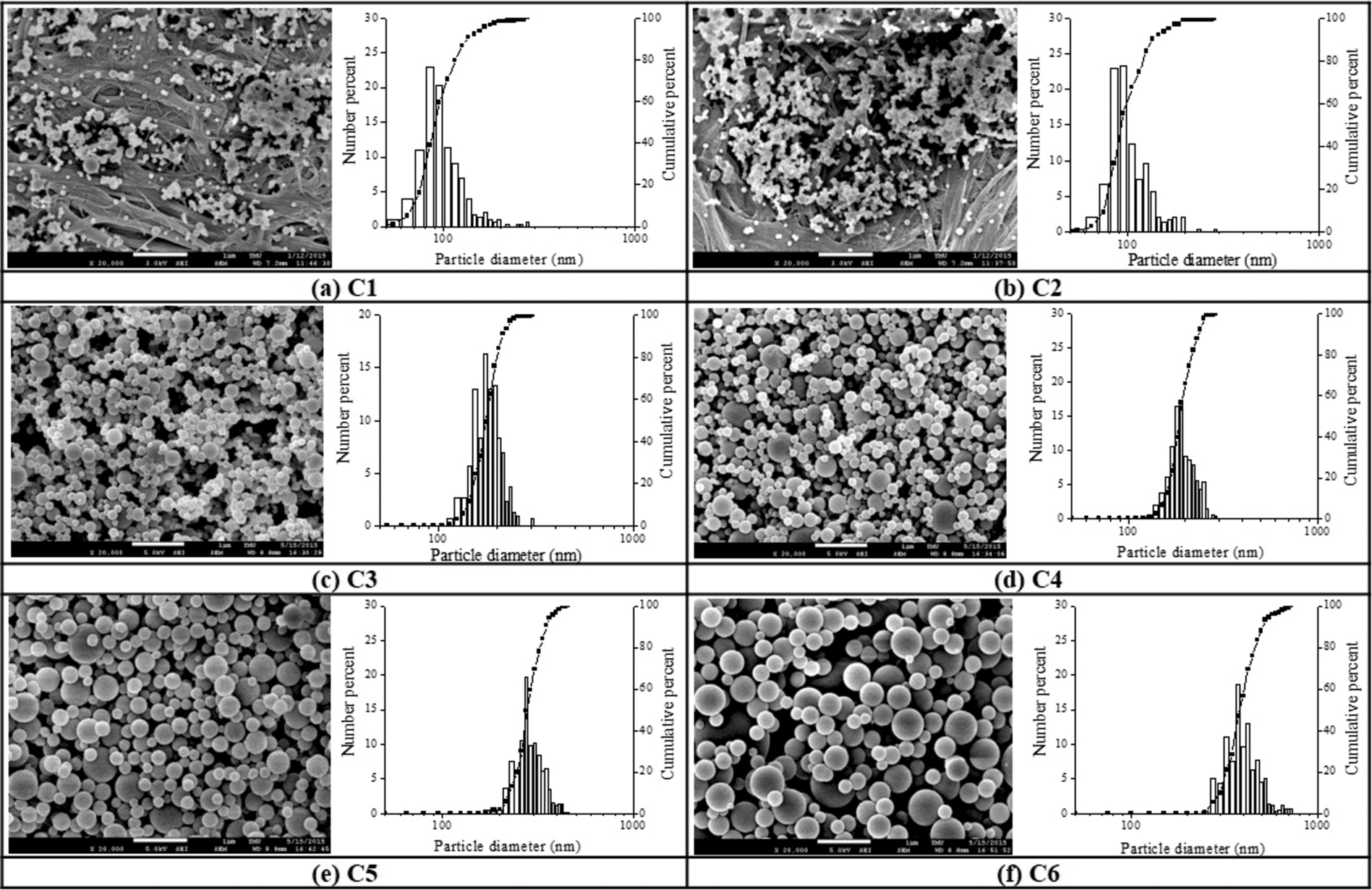 Investigations of the Influences of Processing Conditions on the Properties  of Spray Dried Chitosan-Tripolyphosphate Particles loaded with Theophylline  | Scientific Reports