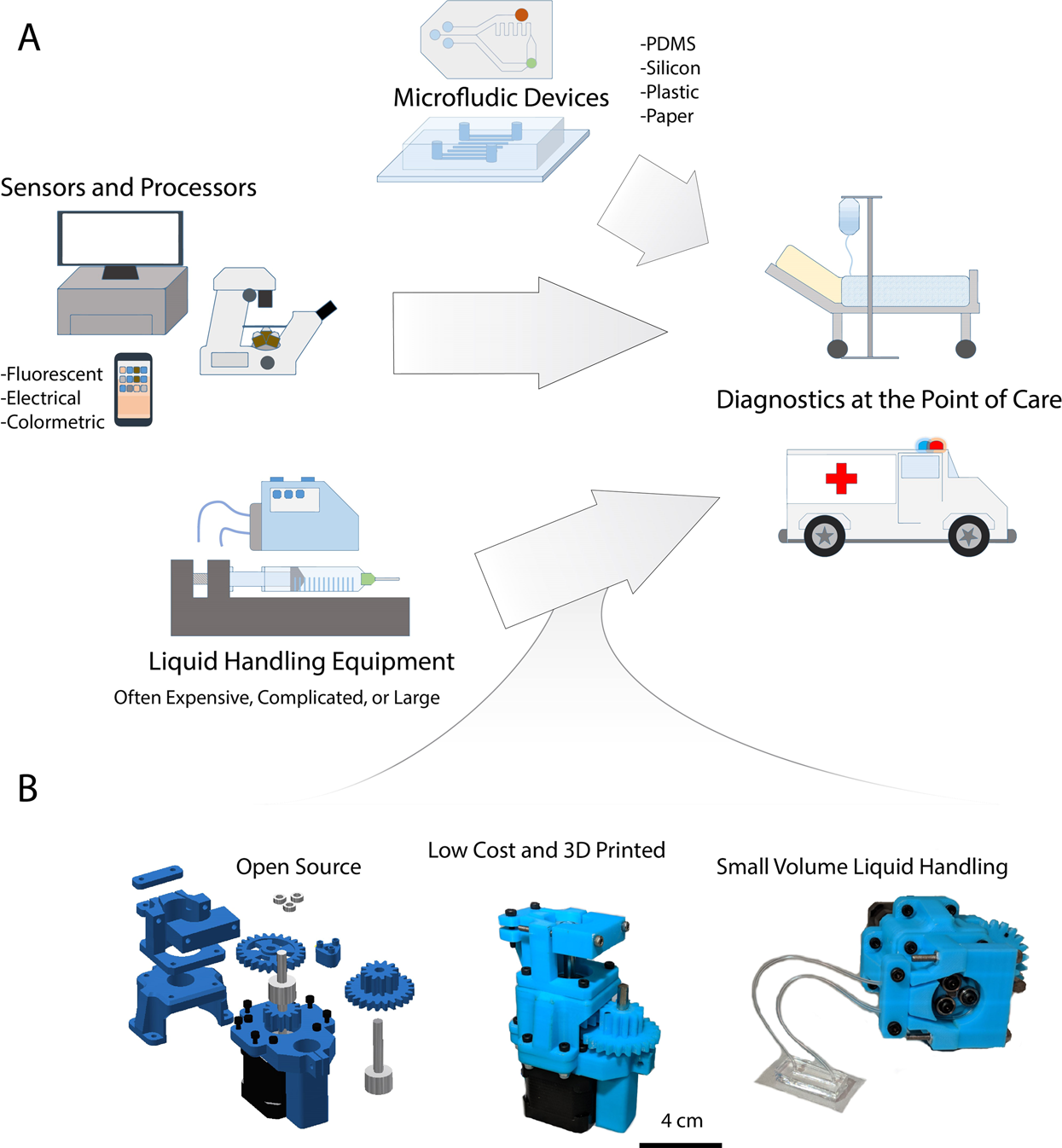 Open-source, 3D-printed Peristaltic Pumps for Small Volume Point-of-Care  Liquid Handling | Scientific Reports