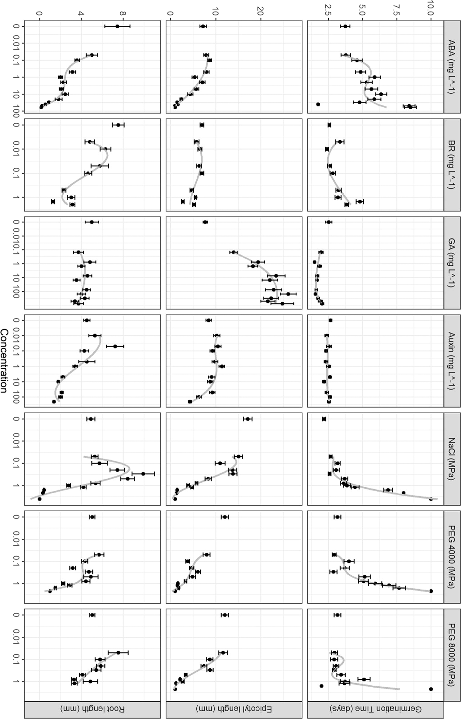Using a Taguchi DOE to investigate factors and interactions affecting  germination in Miscanthus sinensis | Scientific Reports