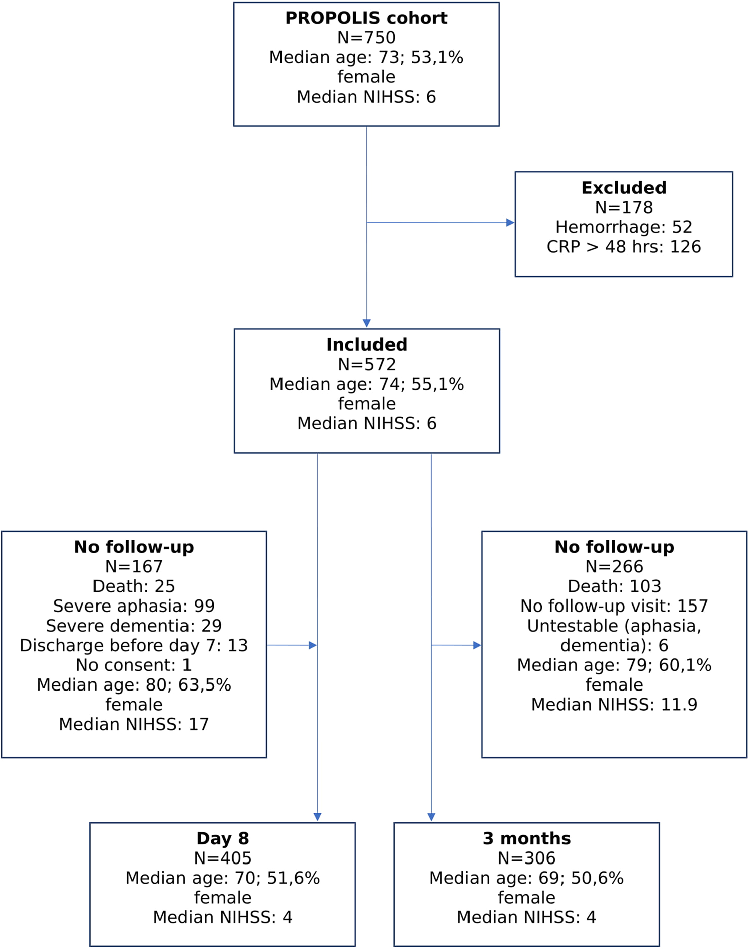 C Reactive Protein And Post Stroke Depressive Symptoms Scientific Reports