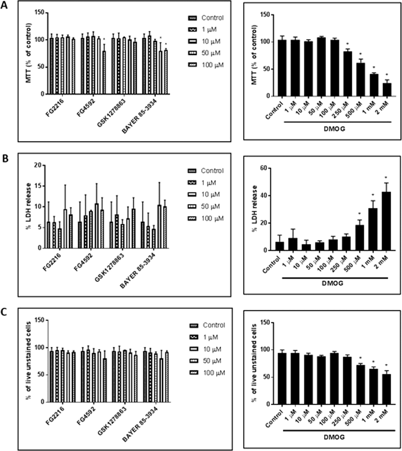 Hypoxia Inducible Factor Hif Prolyl Hydroxylase Inhibitors Induce Autophagy And Have A Protective Effect In An In Vitro Ischaemia Model Scientific Reports