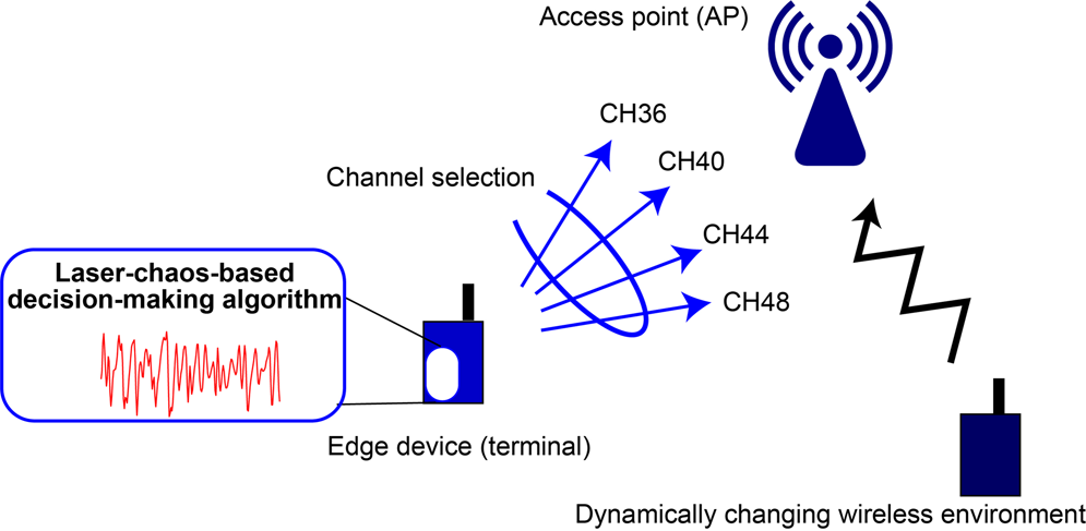 Dynamic channel selection in wireless communications via a multi