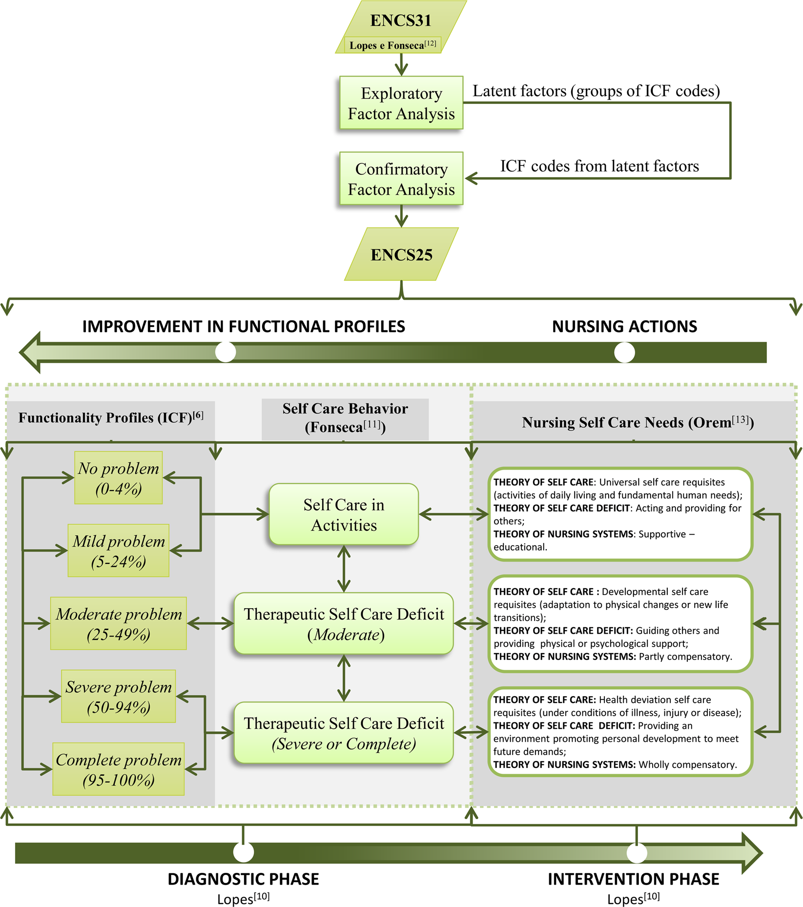 A Nursing Care Intervention Model for Elderly People to Ascertain