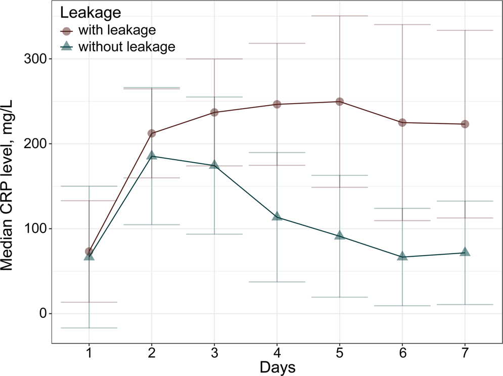 Serum C-reactive protein is a useful marker to exclude anastomotic leakage  after colorectal surgery | Scientific Reports