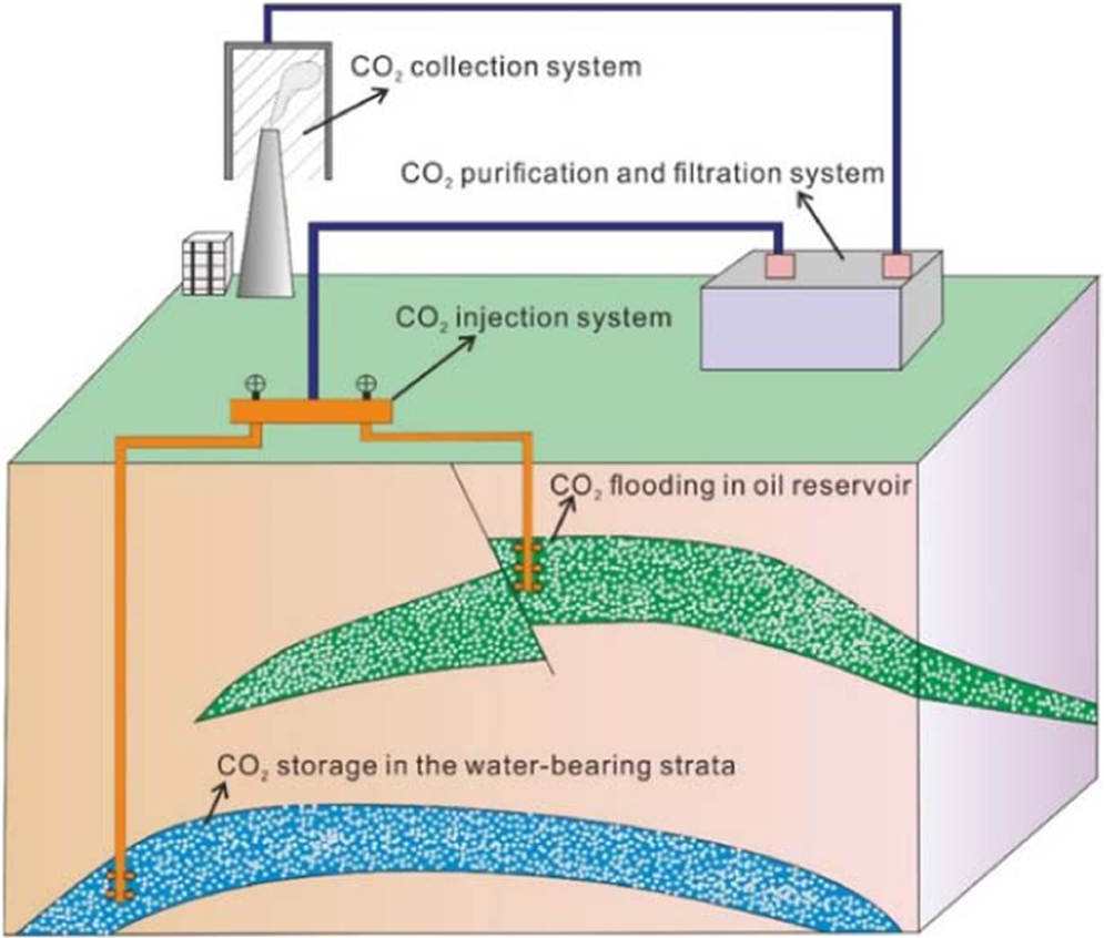 Influencing Factors And Application Prospects Of Co 2 Flooding In