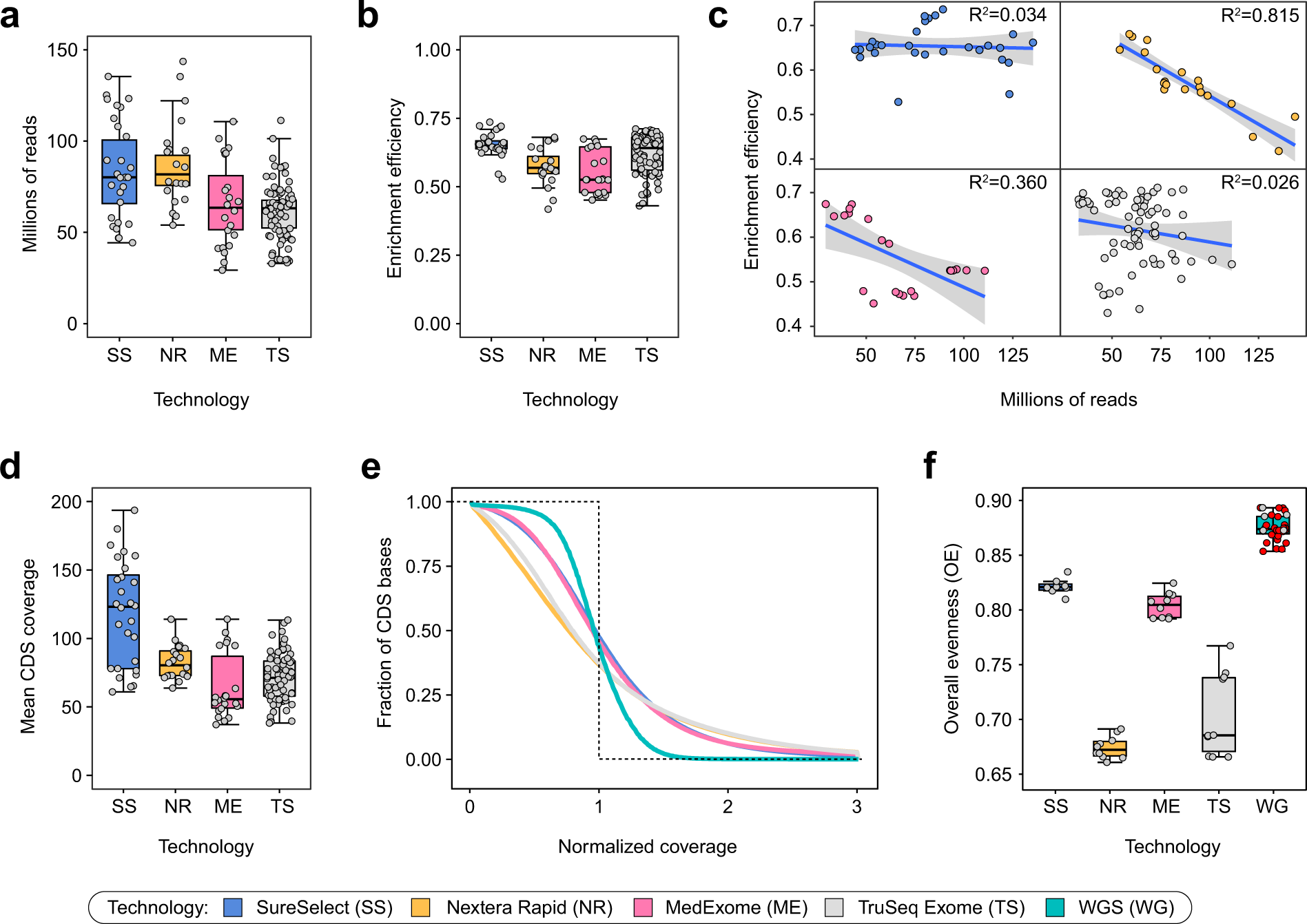 Whole Exome Sequencing Panel, Produts