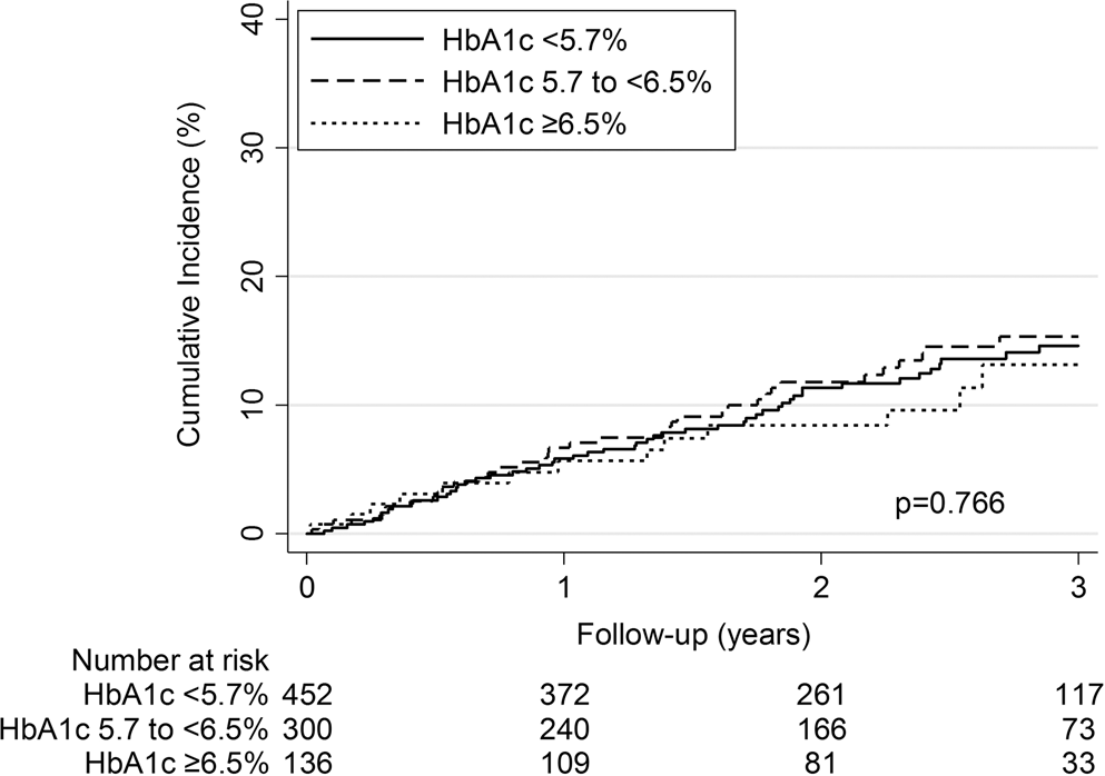 Elevated Hba1c Is Not Associated With Recurrent Venous