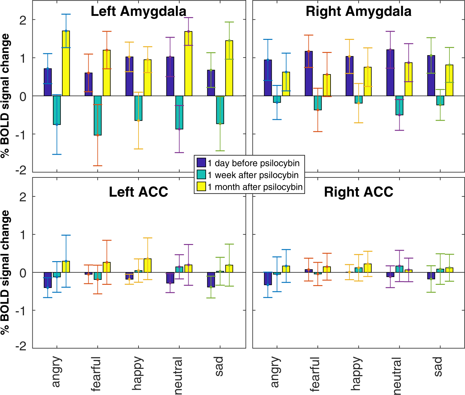 Emotions and brain function are altered up to one month after a single high  dose of psilocybin | Scientific Reports