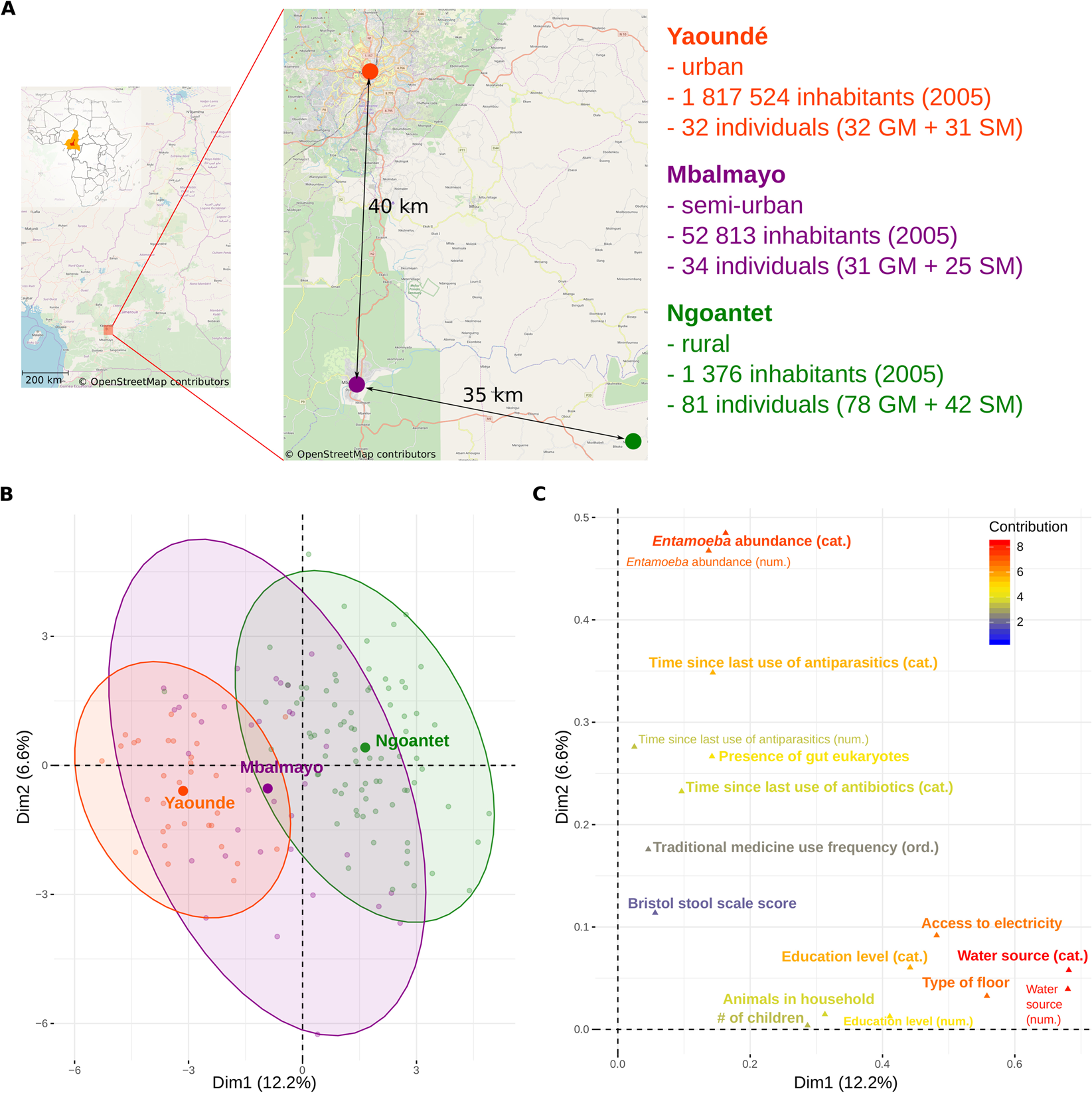 Response of the human gut and saliva microbiome to urbanization in Cameroon Scientific Reports