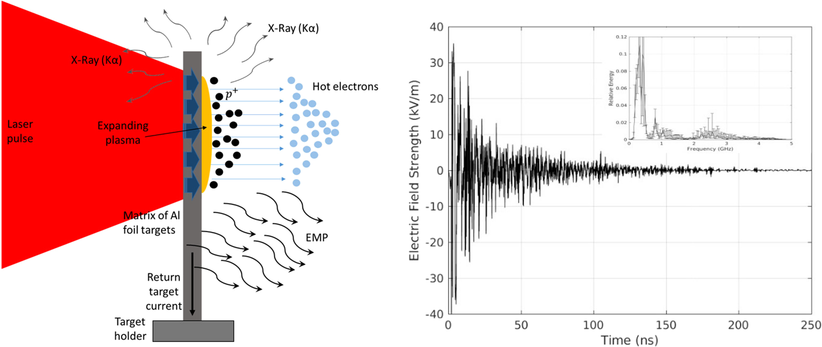 Characterisation and Modelling of Ultrashort Laser-Driven Electromagnetic  Pulses | Scientific Reports