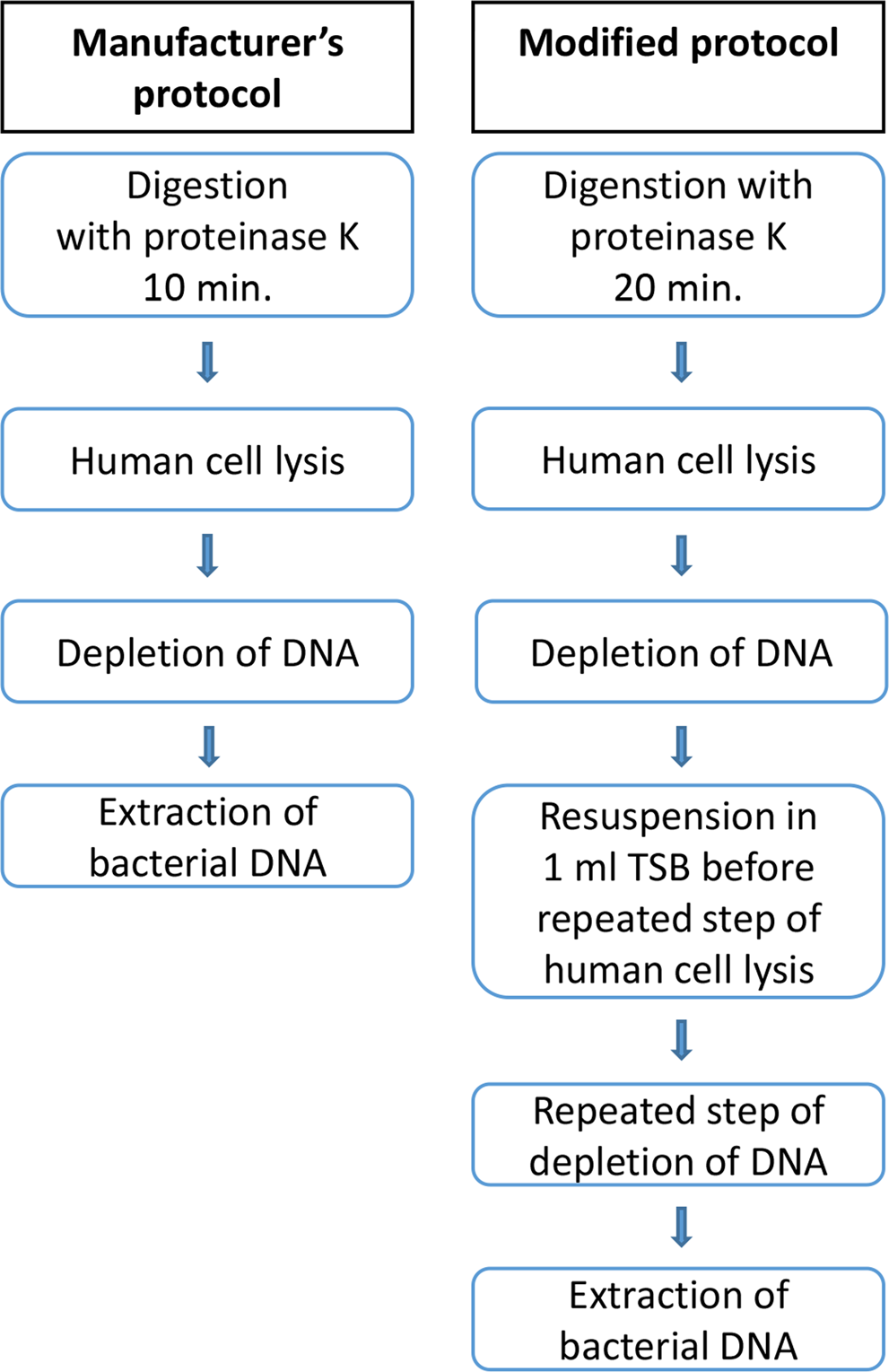 DNA extraction of microbial DNA directly from infected tissue: an optimized  protocol for use in nanopore sequencing | Scientific Reports