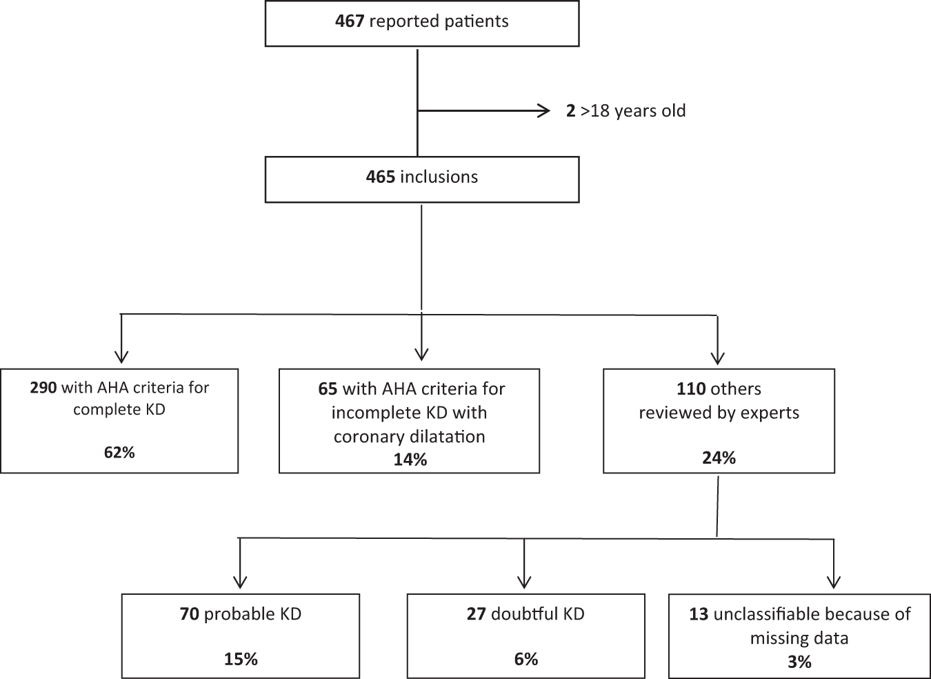 Defining the risk of first intravenous immunoglobulin unresponsiveness in  non-Asian patients with Kawasaki disease | Scientific Reports