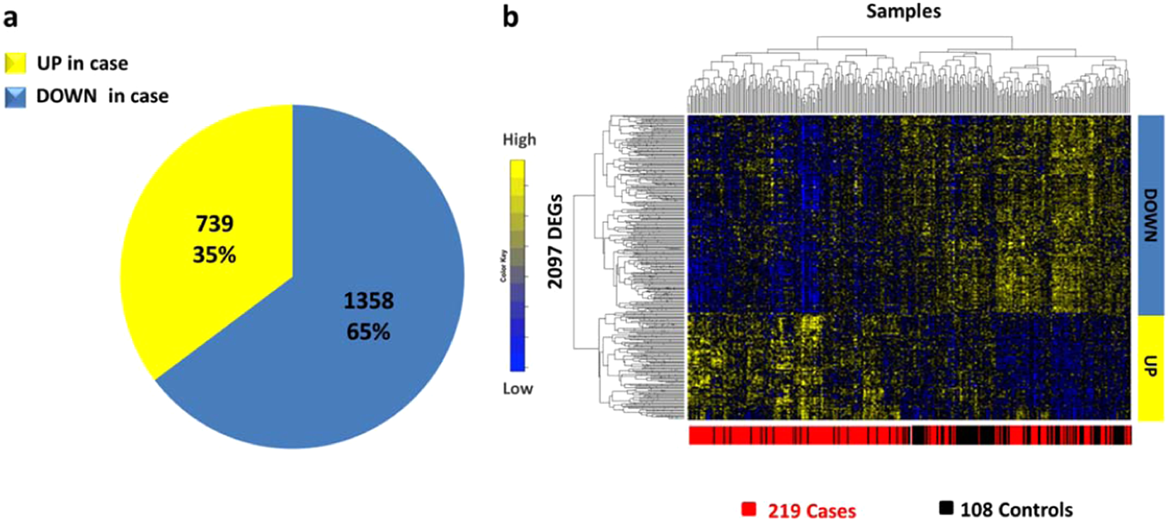 Integrated transcriptomic correlation network analysis identifies COPD  molecular determinants | Scientific Reports