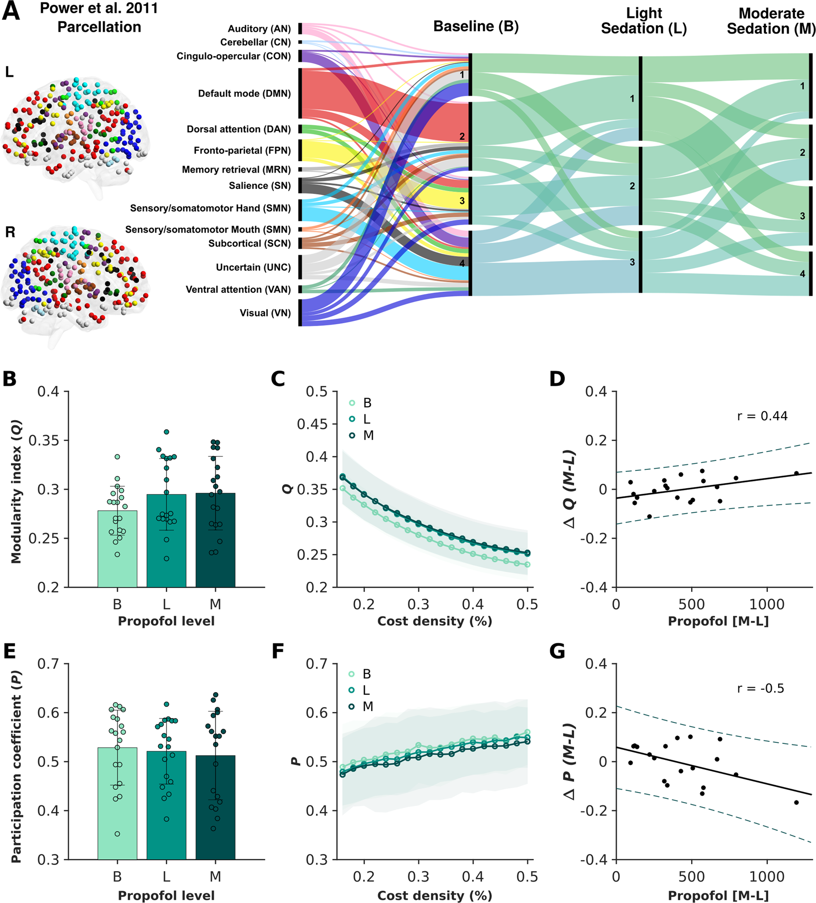 Reorganisation Of Brain Hubs Across Altered States Of Consciousness Scientific Reports