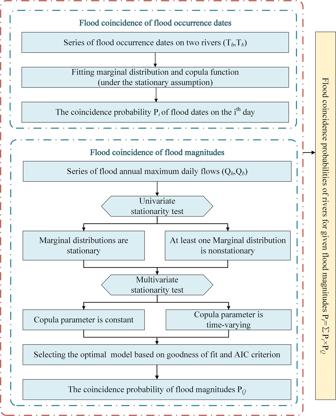 Nonstationary flood coincidence risk analysis using time-varying copula  functions | Scientific Reports