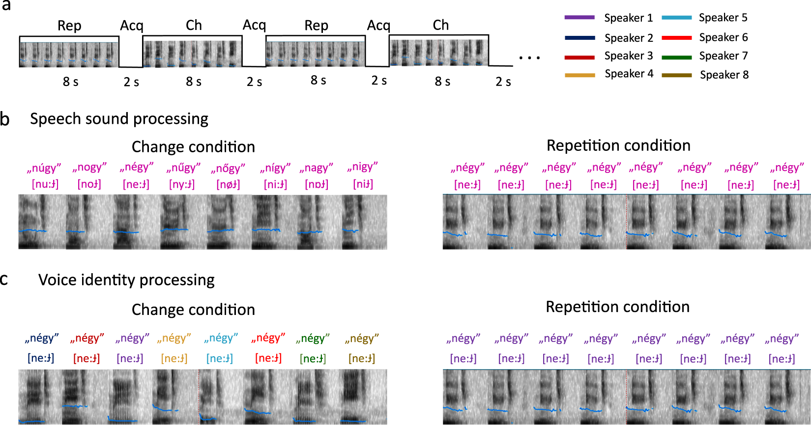 Repetition Enhancement To Voice Identities In The Dog Brain Scientific Reports