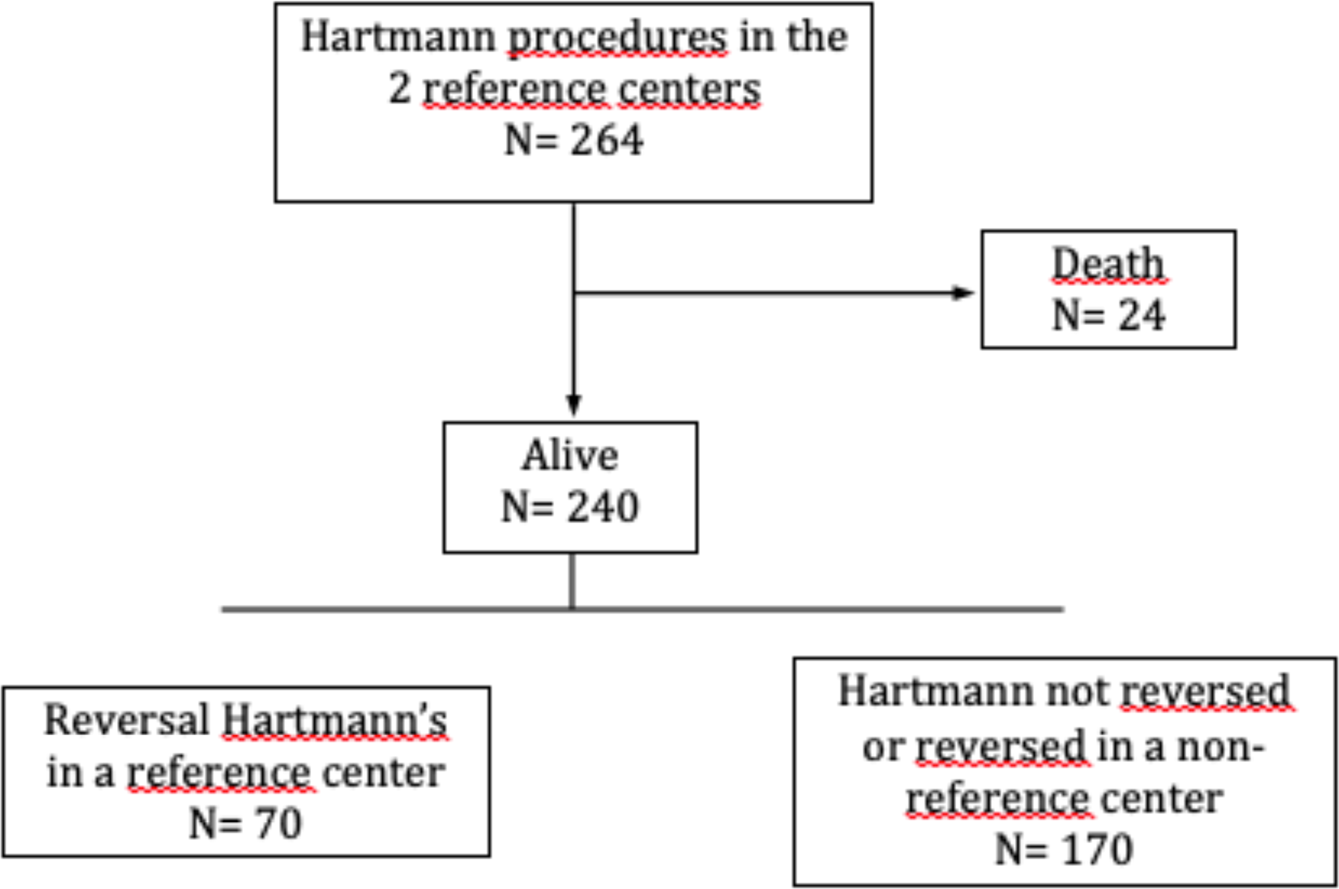 Identification of risk factors for morbidity and mortality after Hartmann's  reversal surgery – a retrospective study from two French centers |  Scientific Reports