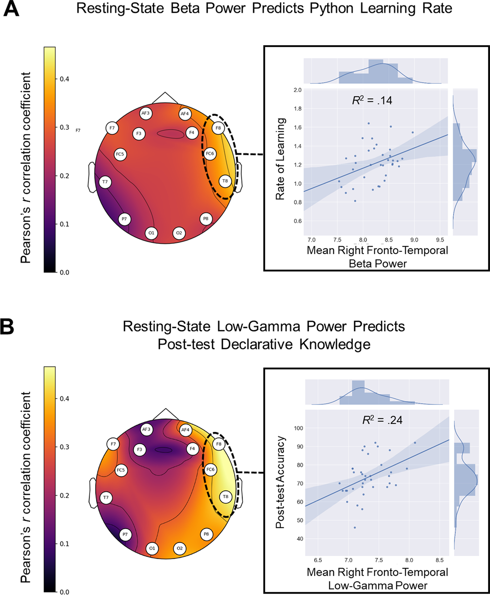 Figure 2 with heat map of brain as described in our discussion