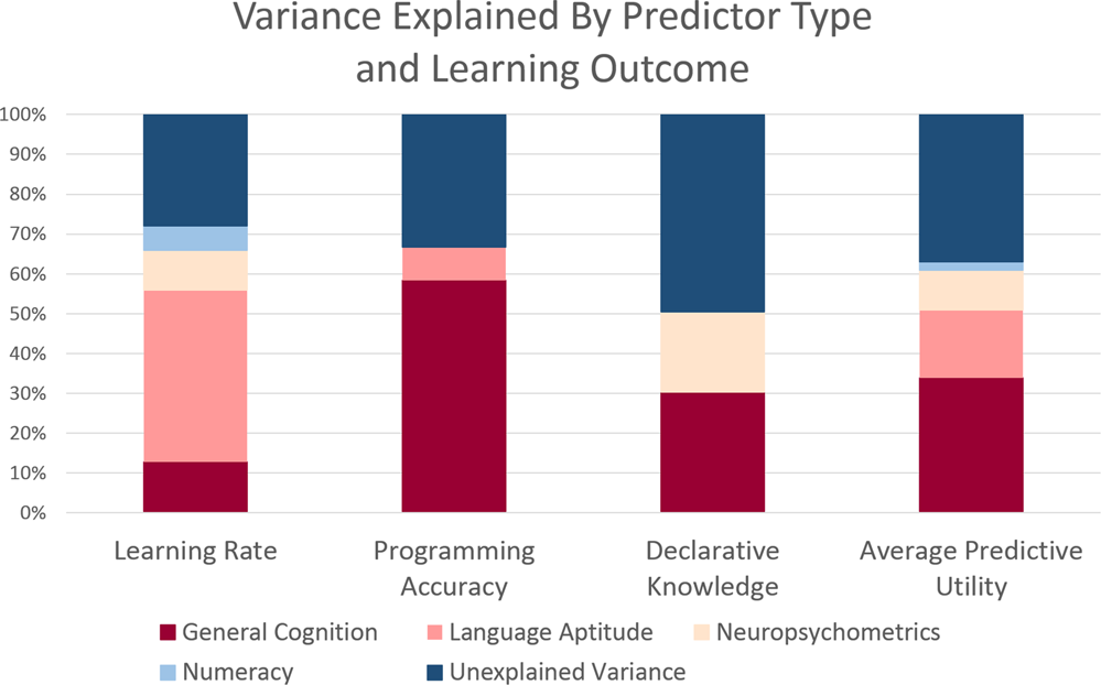 Figure 3 with stacked bar charts as described in our discussion