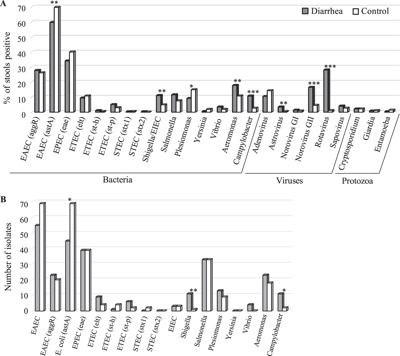 Etiologic features of diarrheagenic microbes in stool specimens from  patients with acute diarrhea in Thailand | Scientific Reports