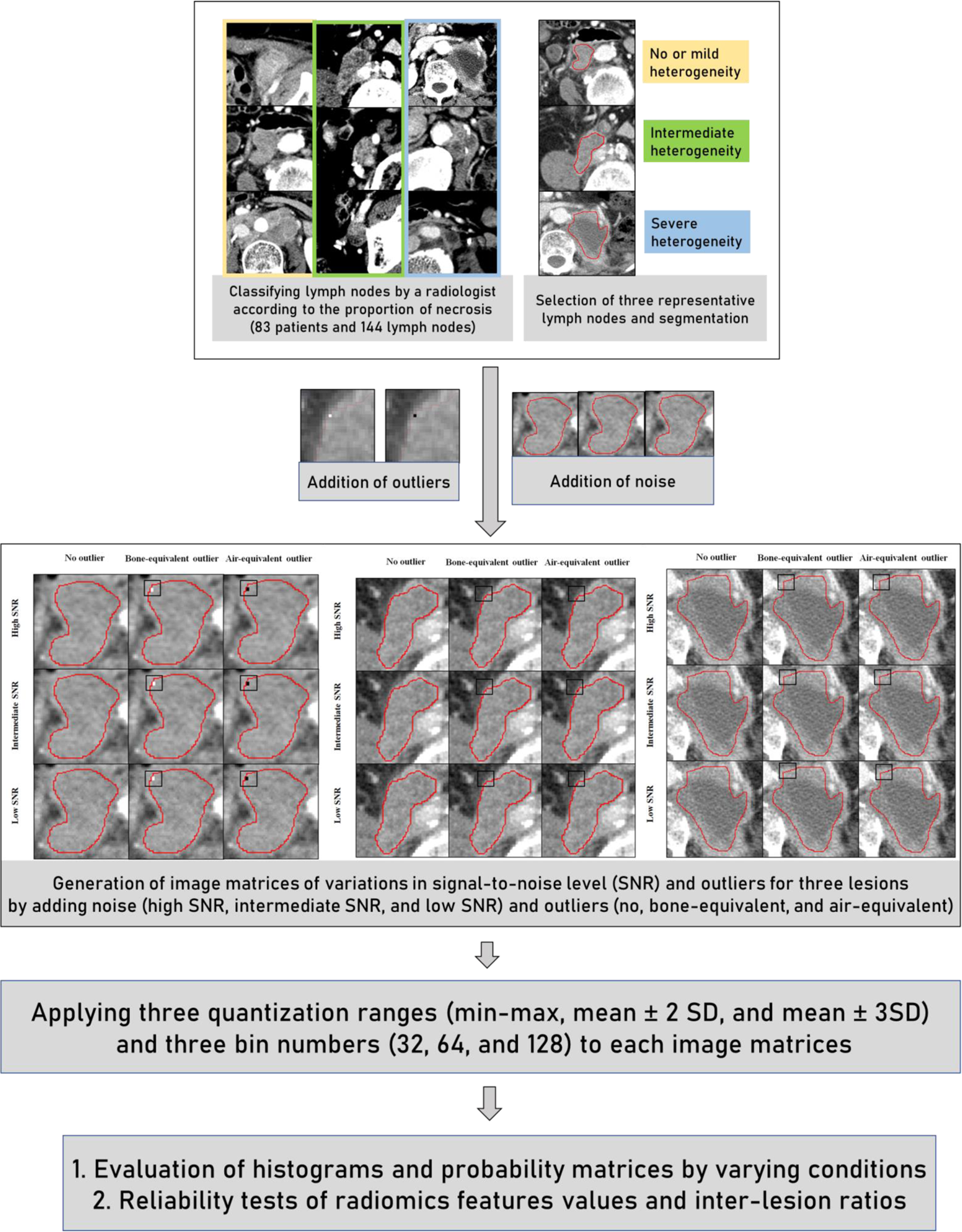 Reliability Of Ct Radiomic Features Reflecting Tumour Heterogeneity According To Image Quality And Image Processing Parameters Scientific Reports