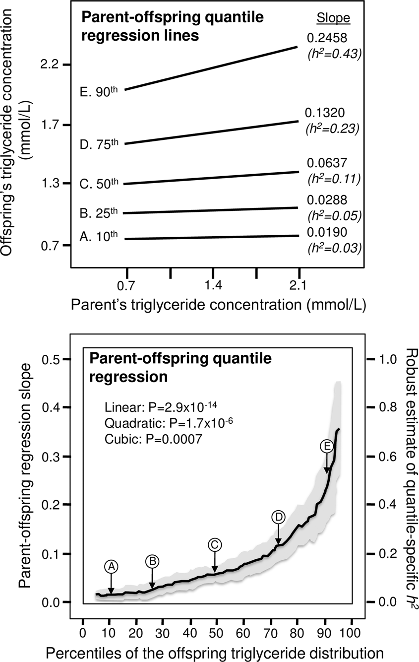 Gene Environment Interactions Due To Quantile Specific Heritability Of Triglyceride And Vldl Concentrations Scientific Reports