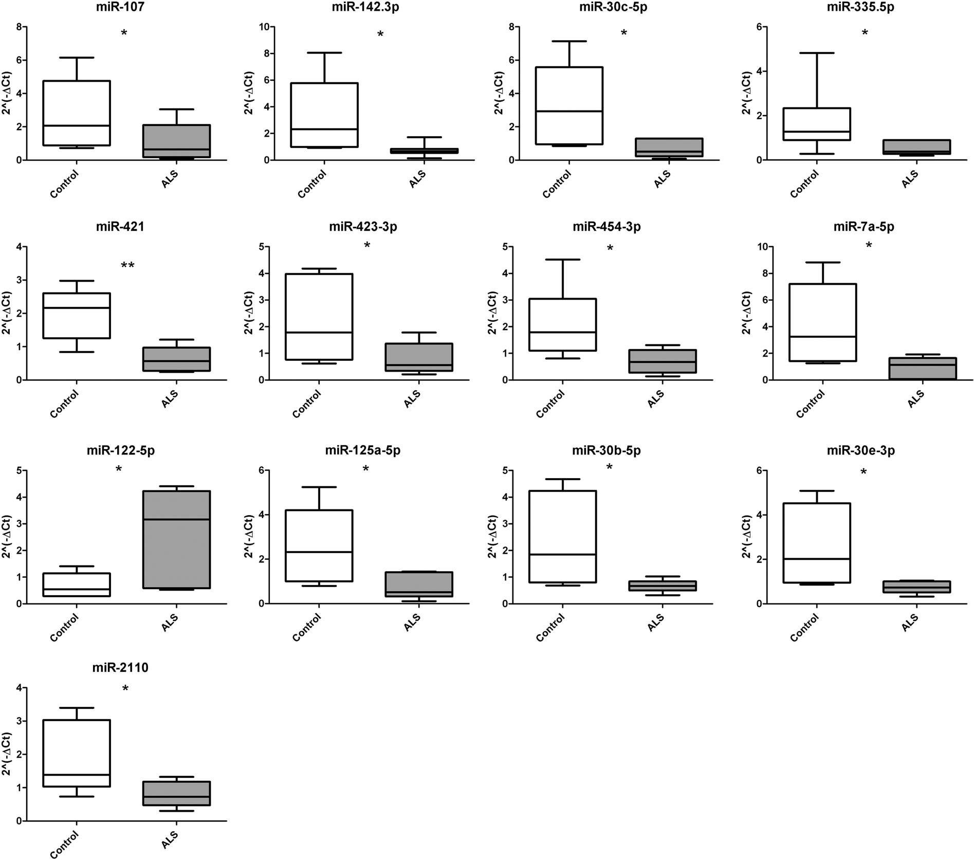 Downregulation Of Mir 335 5p In Amyotrophic Lateral Sclerosis Can Images, Photos, Reviews
