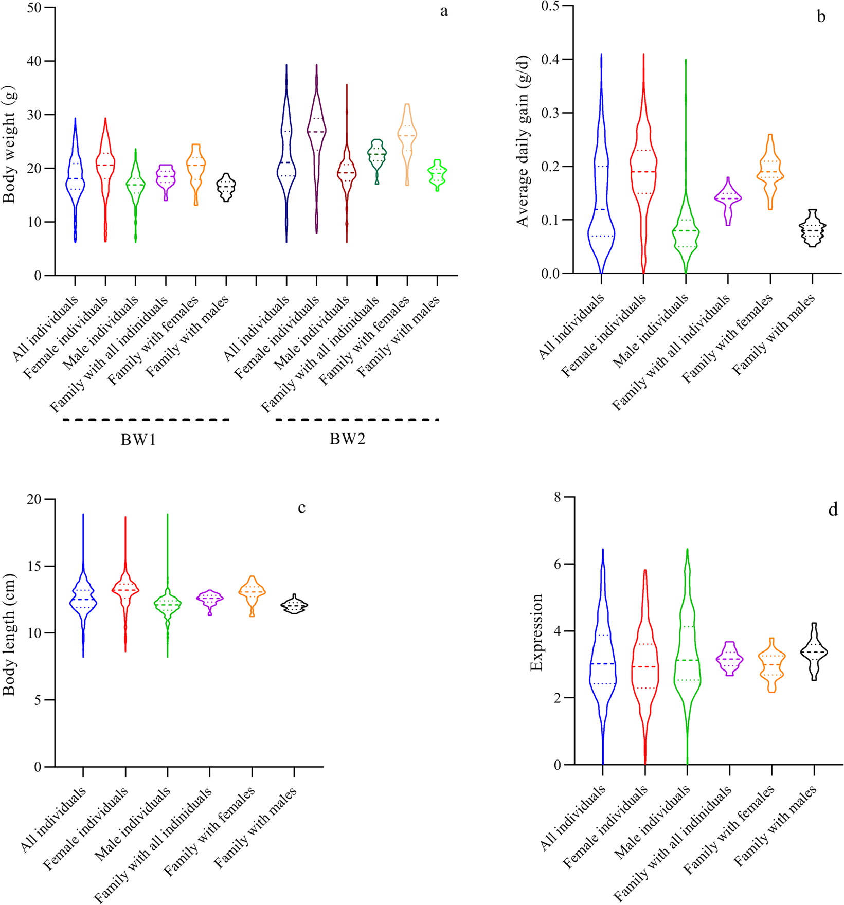 Integrative Phenotypic And Gene Expression Data Identify Myostatin As A Muscle Growth Inhibitor In Chinese Shrimp Fenneropenaeus Chinensis Scientific Reports
