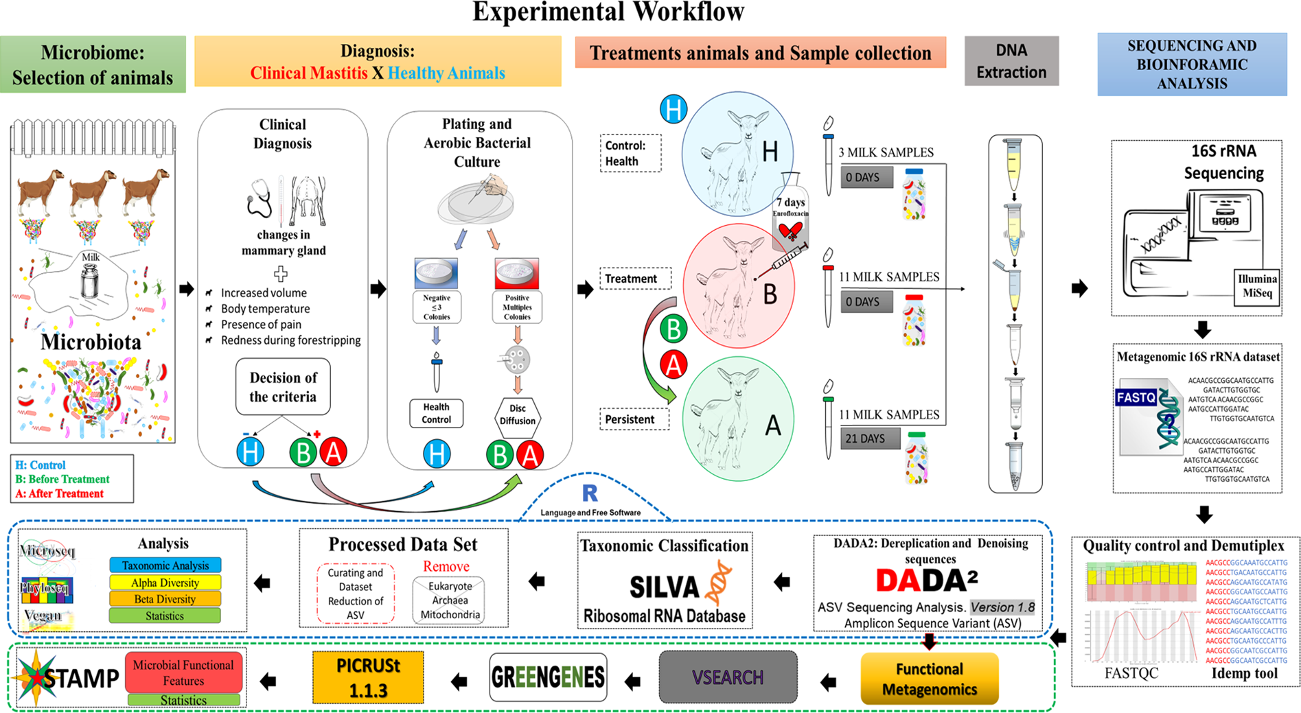 Effects Of Enrofloxacin Treatment On The Bacterial Microbiota Of Milk From Goats With Persistent Mastitis Scientific Reports