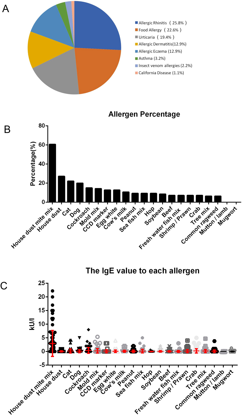 Frontiers  IgE Epitope Profiling for Allergy Diagnosis and