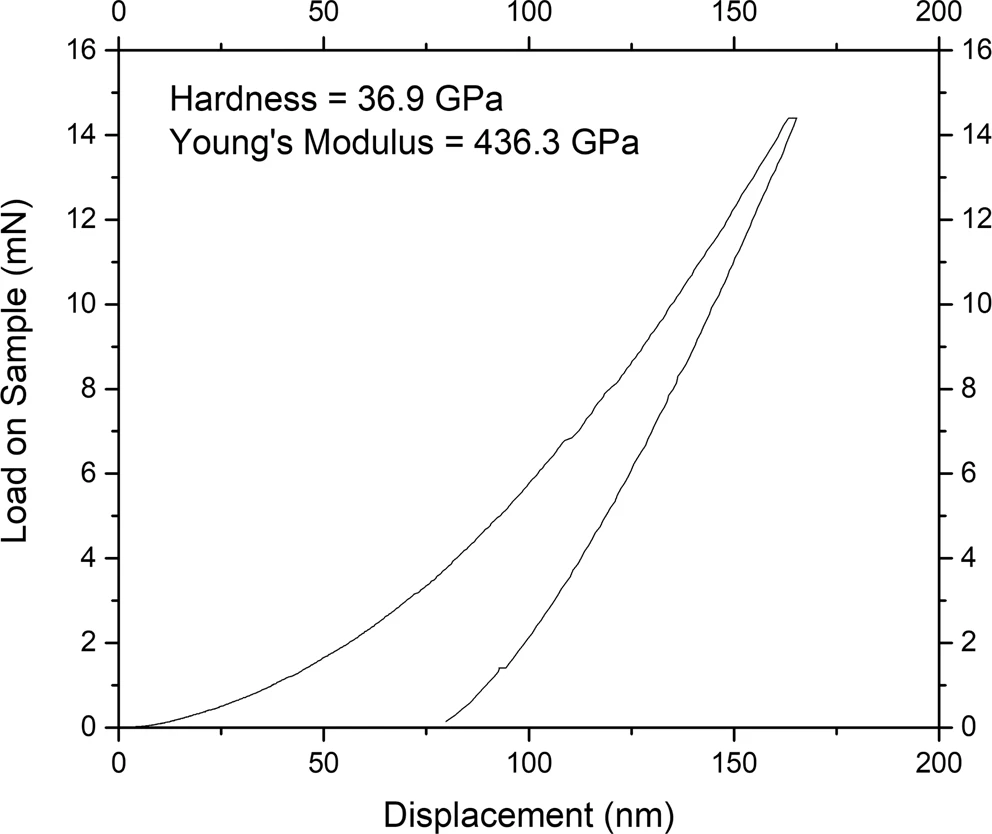 Nanoindentation test