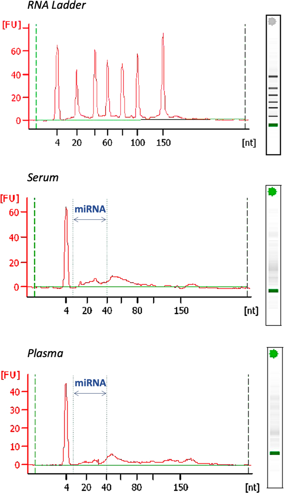 Disparate miRNA expression in serum and plasma of patients with acute myocardial  infarction: a systematic and paired comparative analysis | Scientific  Reports