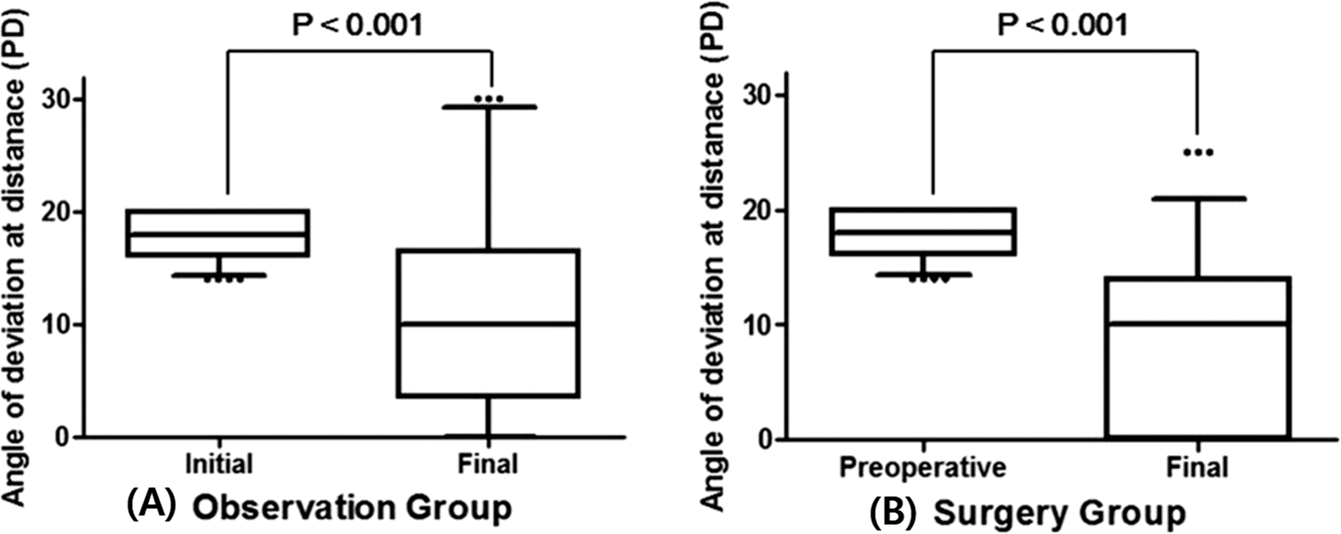 Comparison Of Surgery Versus Observation For Small Angle Intermittent Exotropia Scientific Reports