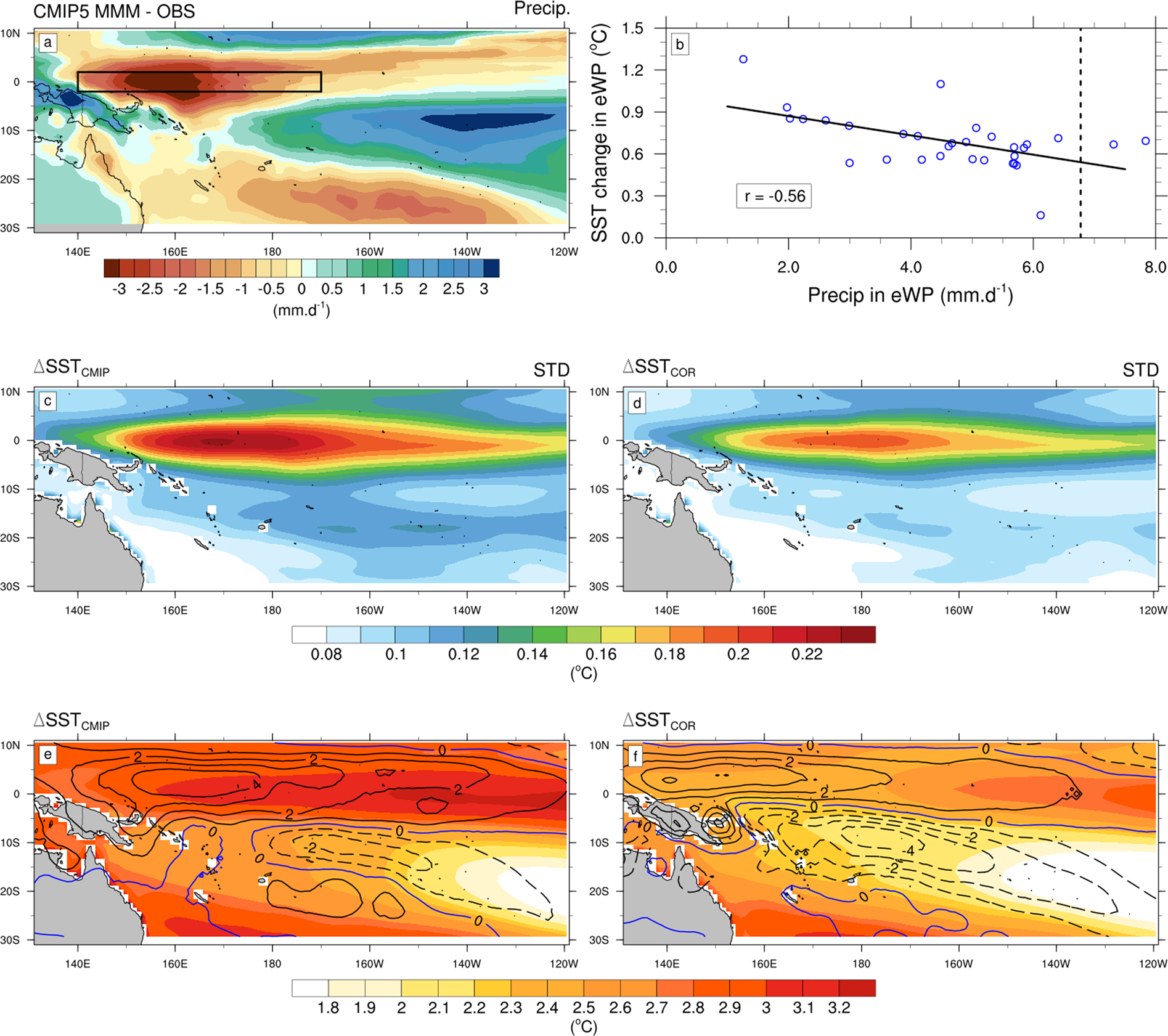 Sea surface warming patterns drive hydrological sensitivity uncertainties
