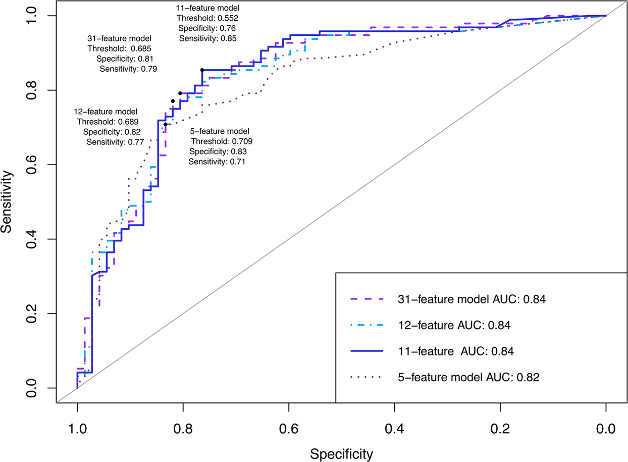 Identifying predictive features of autism spectrum disorders in a clinical  sample of adolescents and adults using machine learning | Scientific Reports
