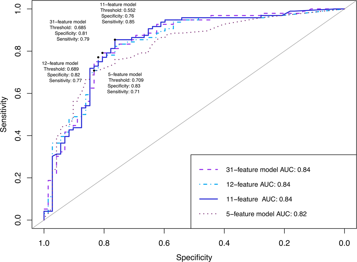 lening Dollar instructeur Identifying predictive features of autism spectrum disorders in a clinical  sample of adolescents and adults using machine learning | Scientific Reports