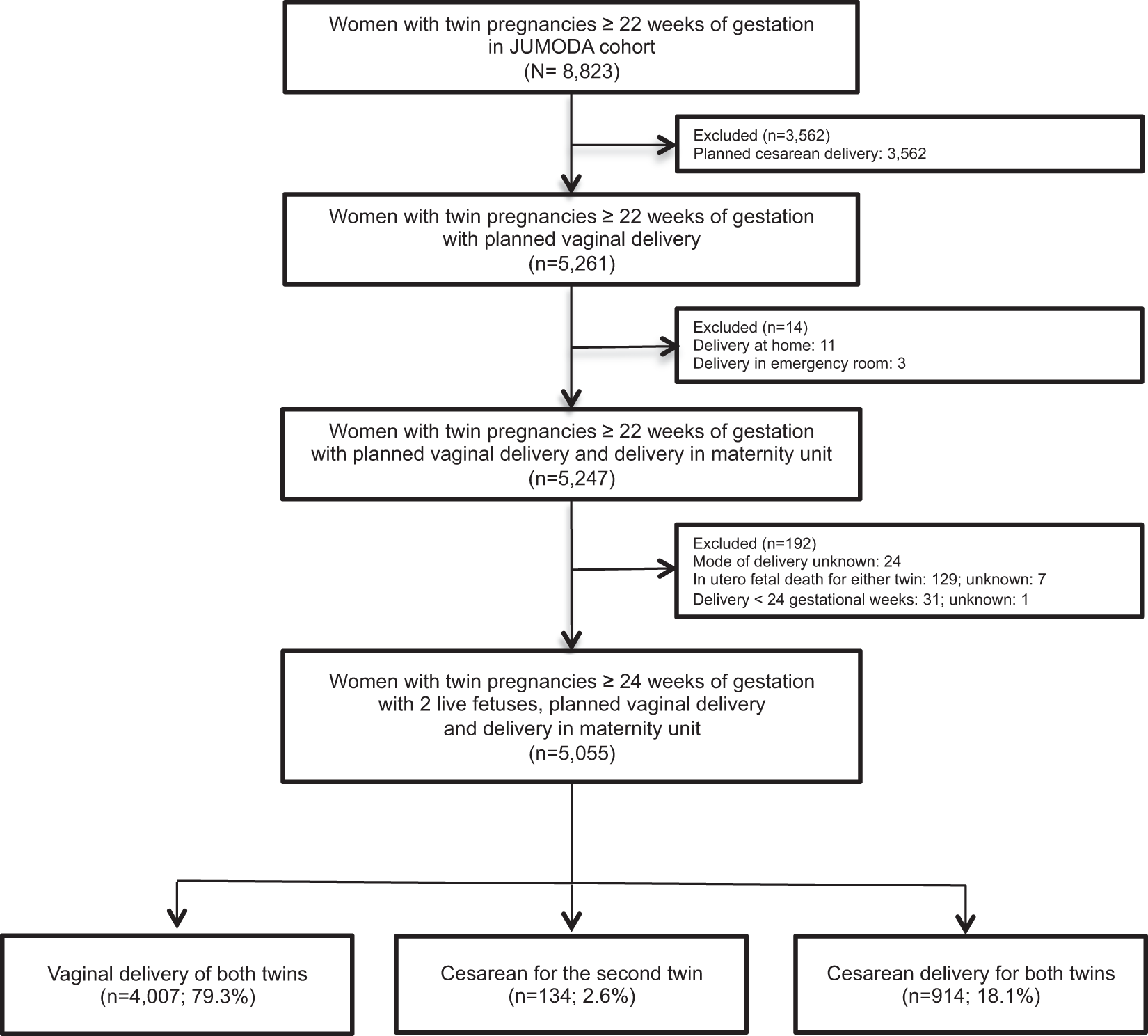 Severe maternal morbidity by mode of delivery in women with twin pregnancy  and planned vaginal delivery | Scientific Reports