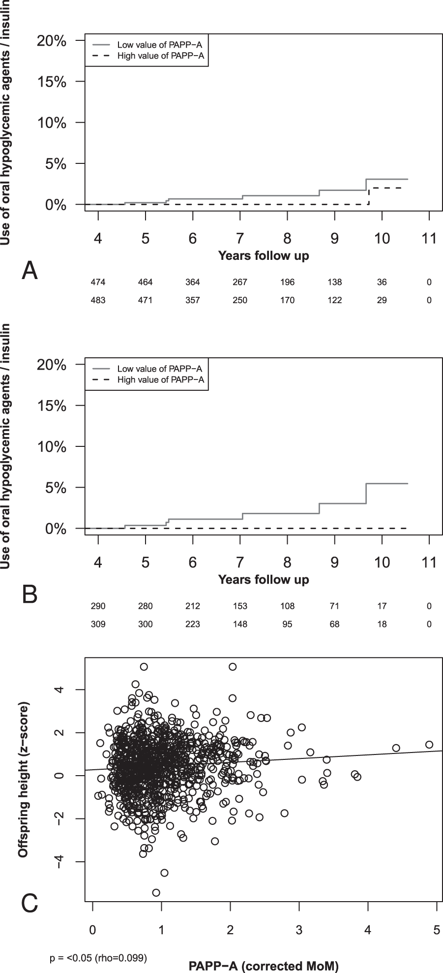 First trimester PAPP-A serum levels and long-term metabolic outcome of  mothers and their offspring | Scientific Reports