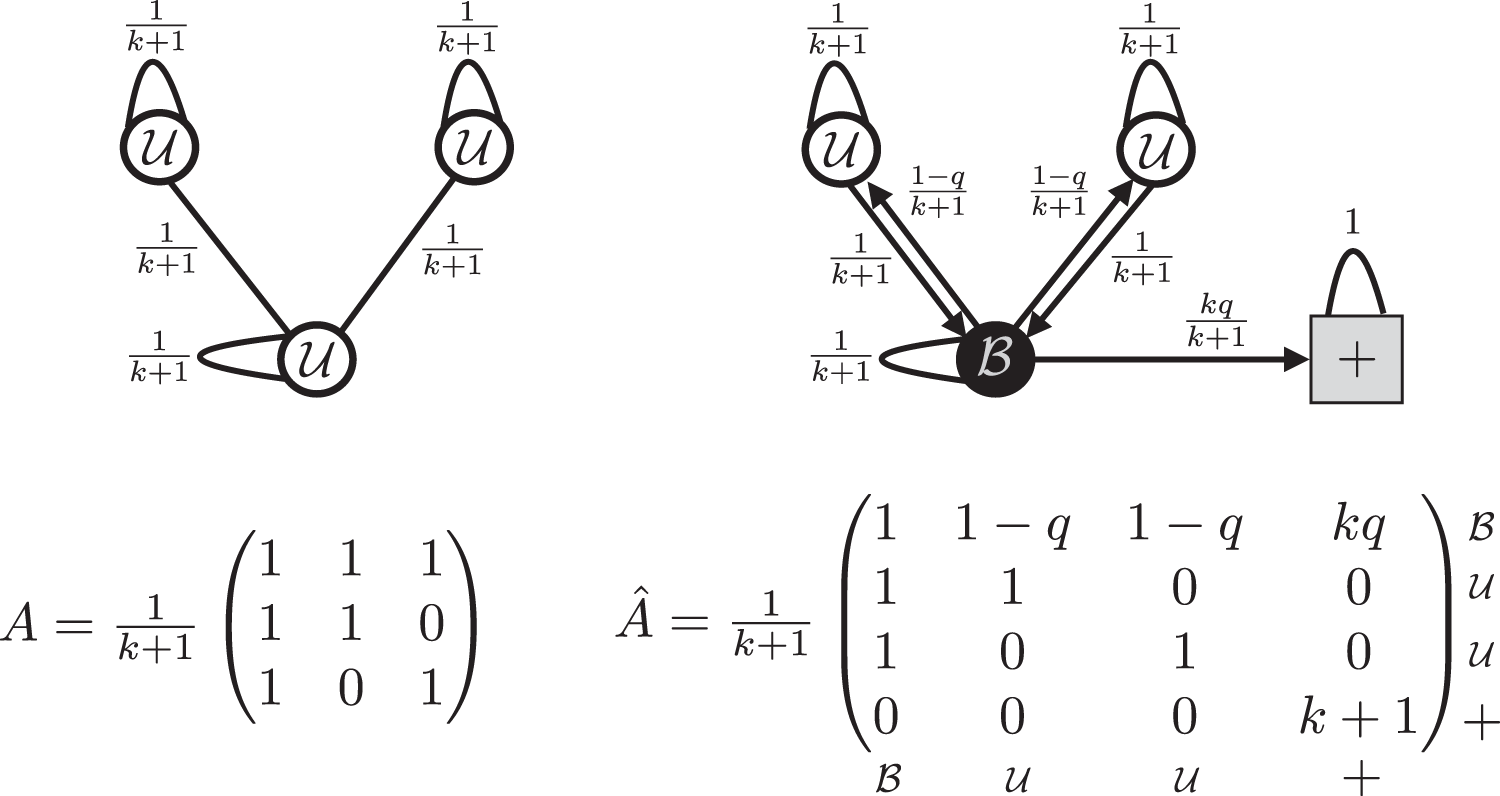 A Minimalistic Model Of Bias Polarization And Misinformation In Social Networks Scientific Reports