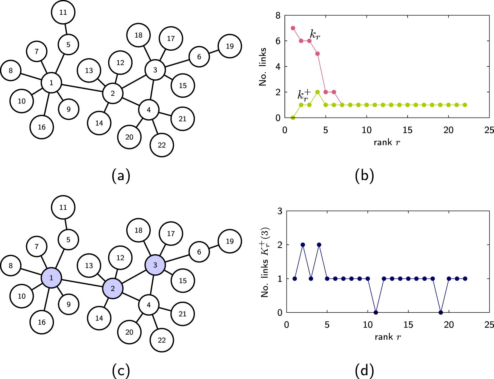 Introduction to Graph Signal Processing | by Sybernix | Medium