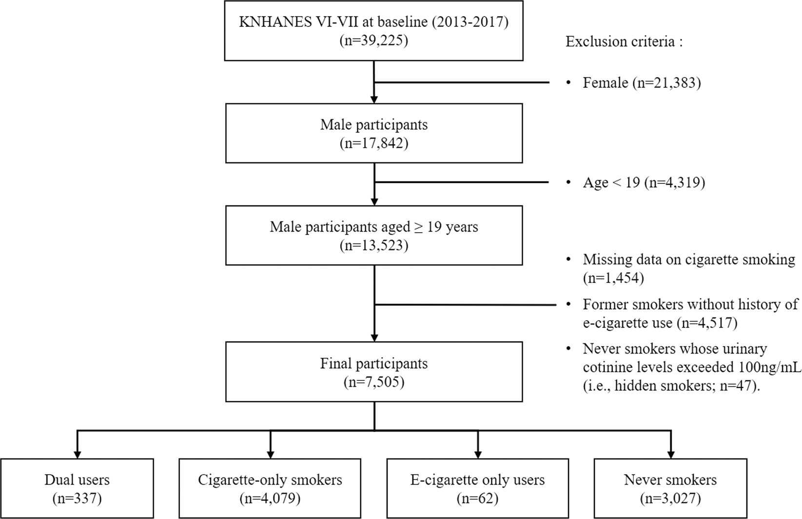 Dual use of e-cigarettes with conventional tobacco is associated