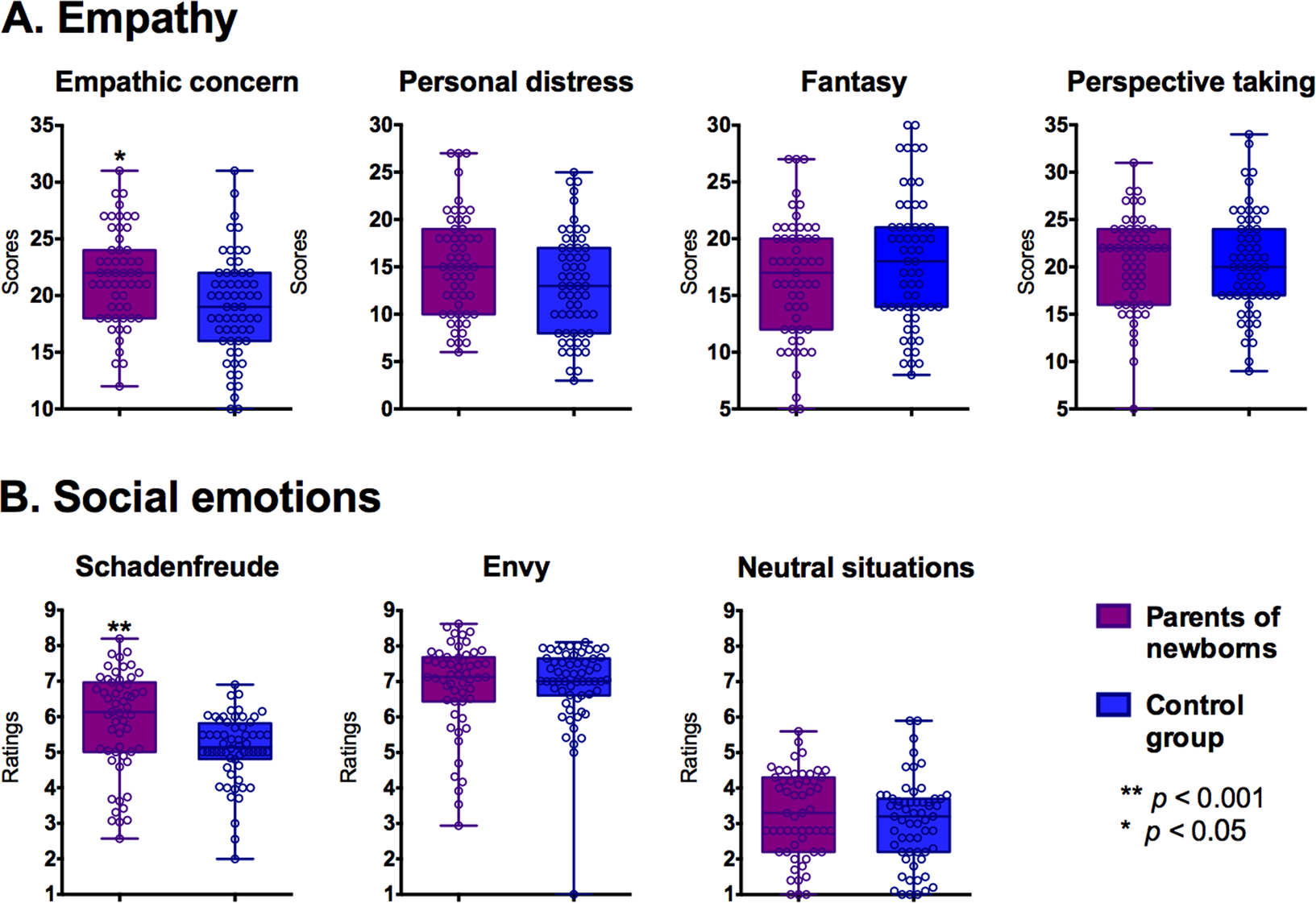 The unique sense of Increased empathy and Schadenfreude in parents of newborns | Scientific Reports