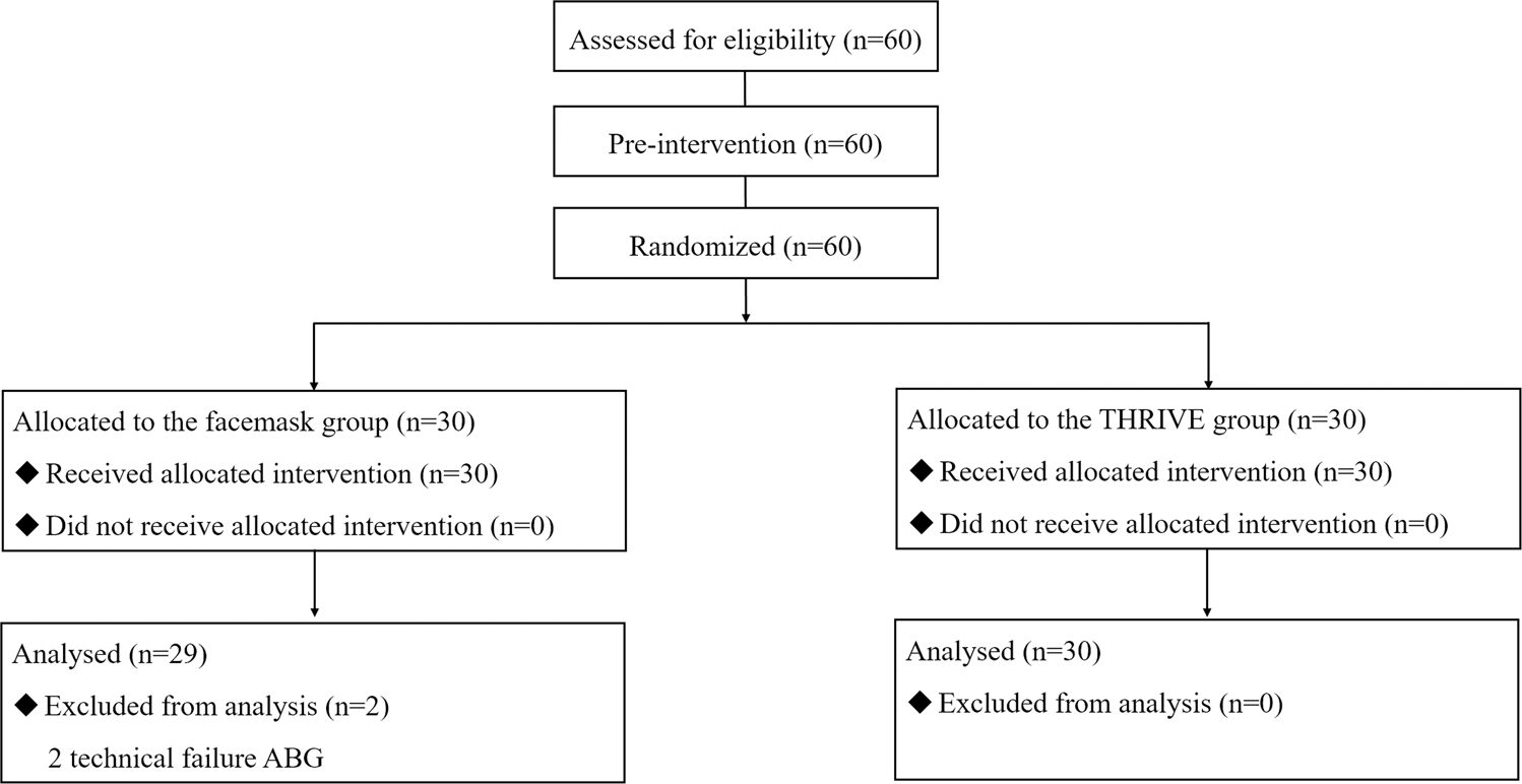 Transnasal humidified rapid insufflation ventilatory exchange vs. facemask  oxygenation in elderly patients undergoing general anaesthesia: a  randomized controlled trial | Scientific Reports