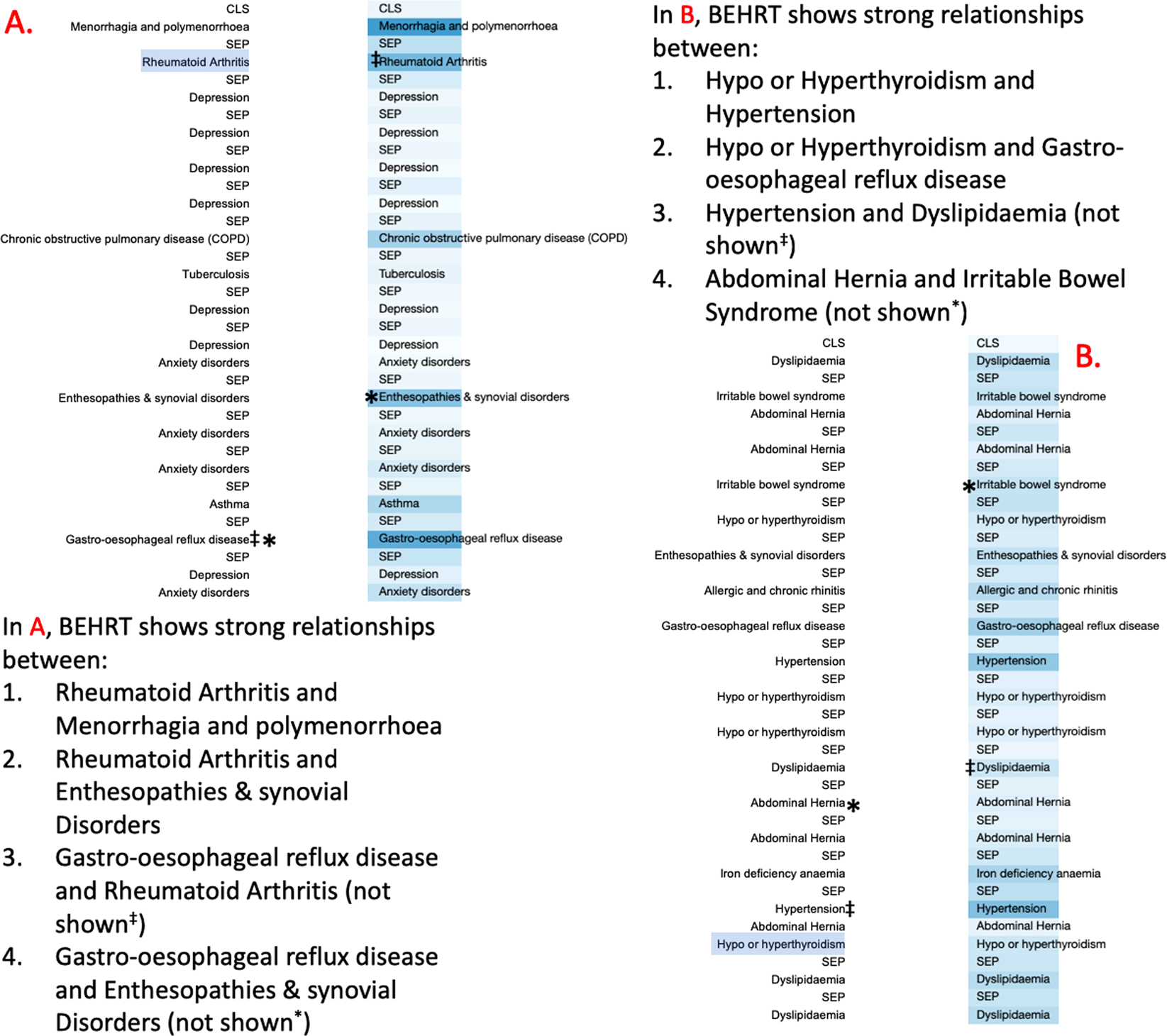 BEHRT Figure 5: two longitudinal patient histories in chronological order, with blue intensity indicating stronger final-layer attention between diagnoses.