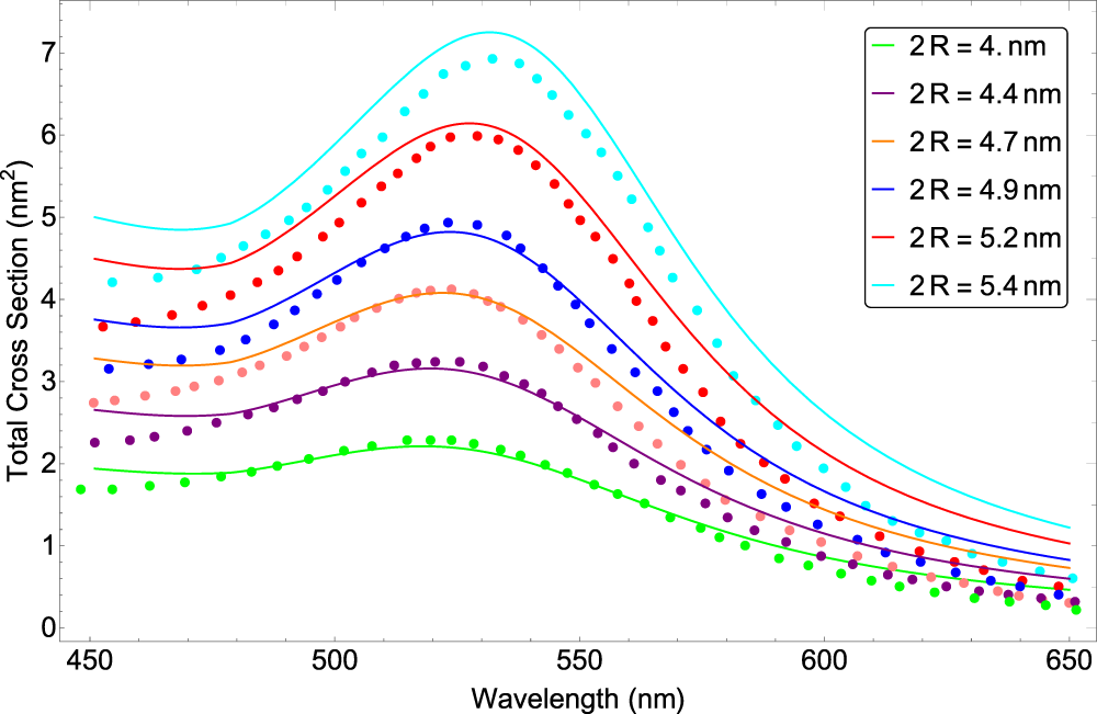 Modified Drude Model For Small Gold Nanoparticles Surface Plasmon Resonance Based On The Role Of Classical Confinement Scientific Reports