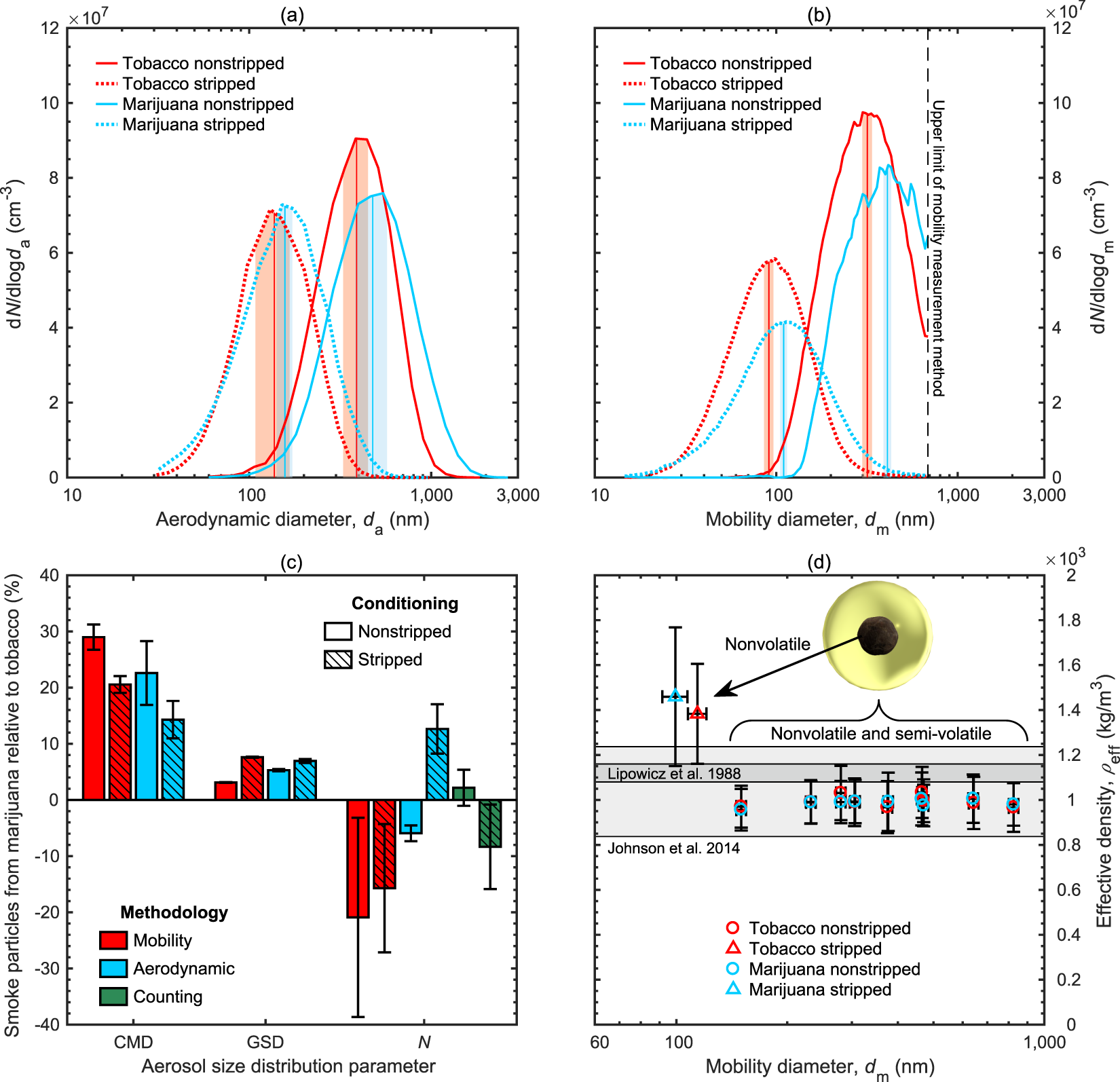 Comprehensive Characterization Of Mainstream Marijuana And Tobacco Smoke Scientific Reports